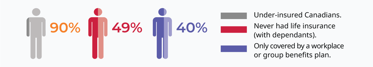 canadians-insured2 90% of Canadians are under-insured, and 40% were only covered by a workplace or group benefits plan. 49% of Canadians with dependents had never had life insurance.