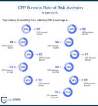 The success rate of an individual with an average payment of $8,687/year at age 65 increases from 33% to 76% from age 60-70. This success rate is largely in part due to the increase in CPP payment amount.