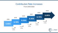 The contribution rate is steadily increasing and will continue to rise until 2023, where it will settle at 5.95%, after a 1% increase from 4.95% in 2018.