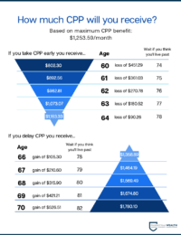 How much CPP you receive will be based on when you collect it, with a loss if you take it out early and a gain if you delay the payment till after 65.