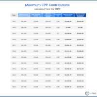 The amount you are expected to pay to qualify for maximum CPP is calculated from the YMPE; this chart shows the maximum annual contributions for the last 11 years.