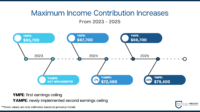 The maximum income contribution is going to be increased for people with a higher income by granting them a higher earnings ceiling called YAMPE, this increase will rise to 14% over 2024 and 2025.