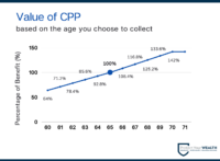 The Value of CPP will either decrease or increase based on the age you choose to collect it at. If you collect it before age 65 it will decrease, whereas the benefit will increase if you collect it after age 65.