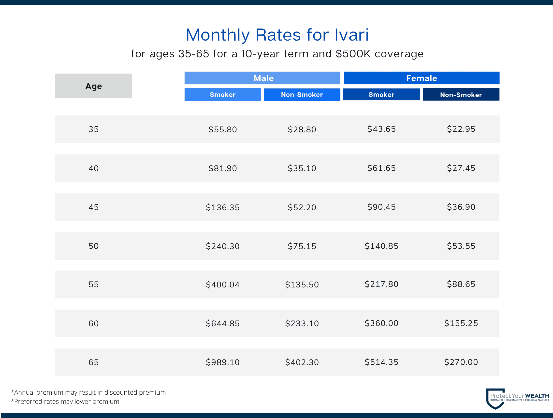 Ivari 2022 monthly quote rates for term life insurance