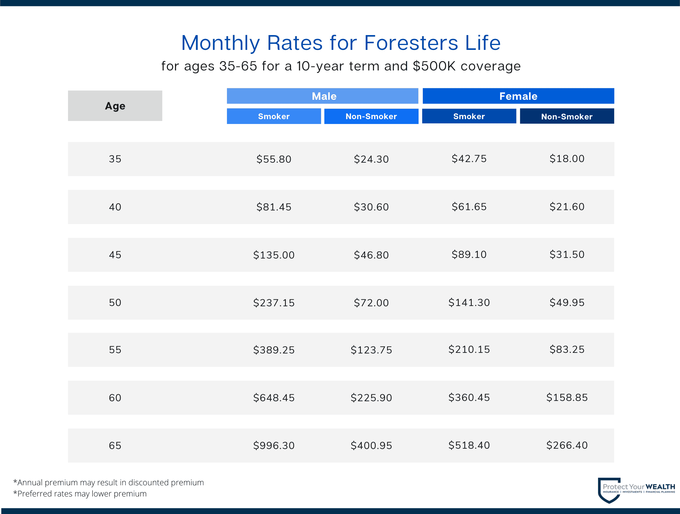 Foresters Life 2022 monthly quote rates for term life insurance