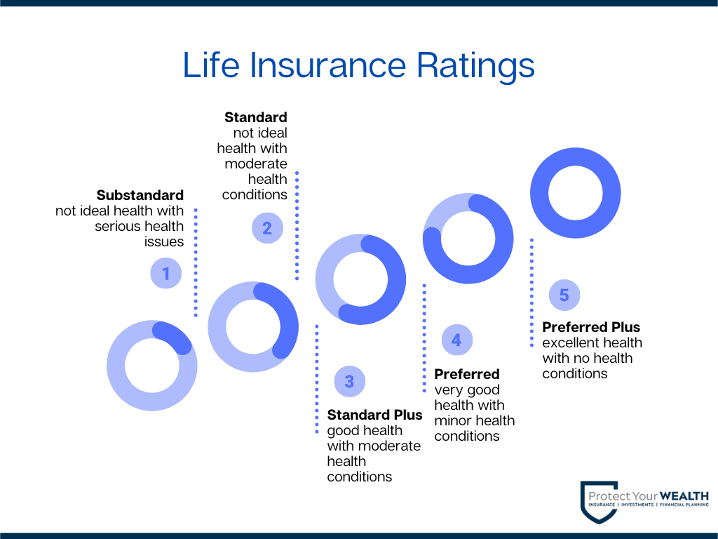 Life Insurance Ratings The different levels of life insurance rankings.