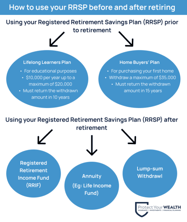 How to use your RRSP before and after you retire