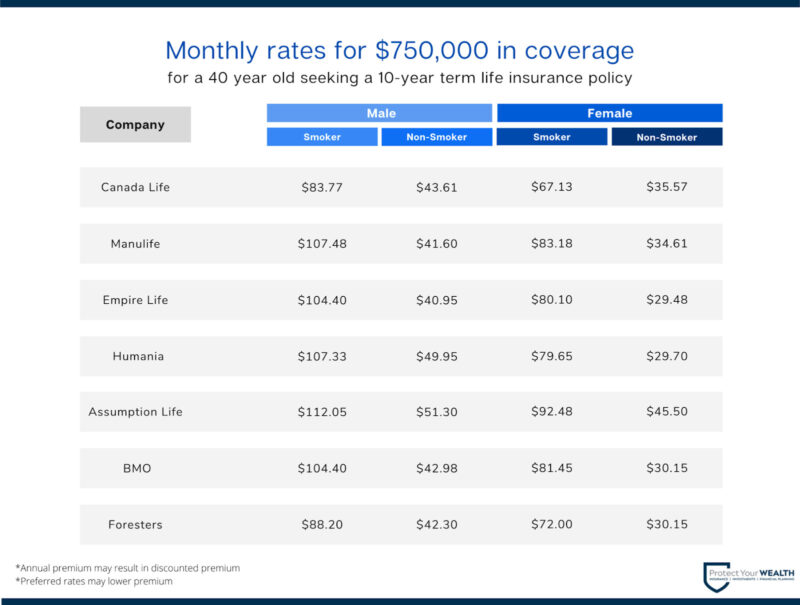 monthy rates for 750k in coverage Monthly rates for a 10-year term life insurance for a 40-year old seeking $750,000 in coverage for male/female smokers/non-smokers from different companies.