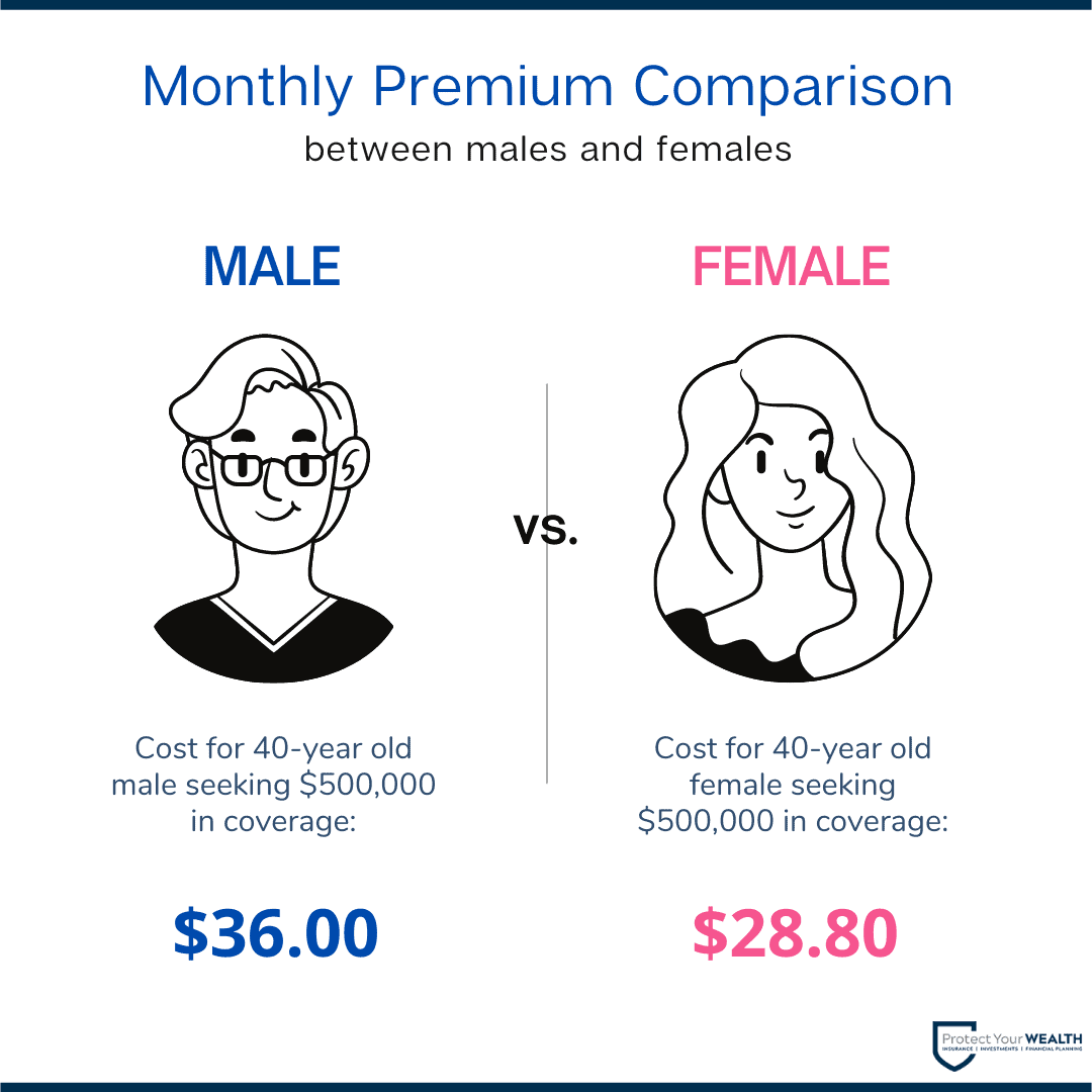 Monthly premium comparison between a smoker and nonsmoker 4o-year old male looking for life insurance with $500,000 in coverage.