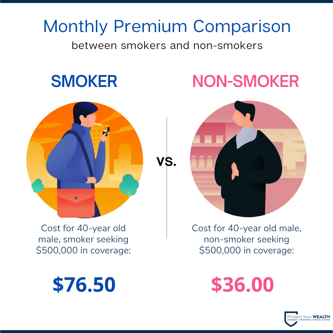 Monthly premium comparison between a smoker and nonsmoker 4o-year old male looking for life insurance with $500,000 in coverage.