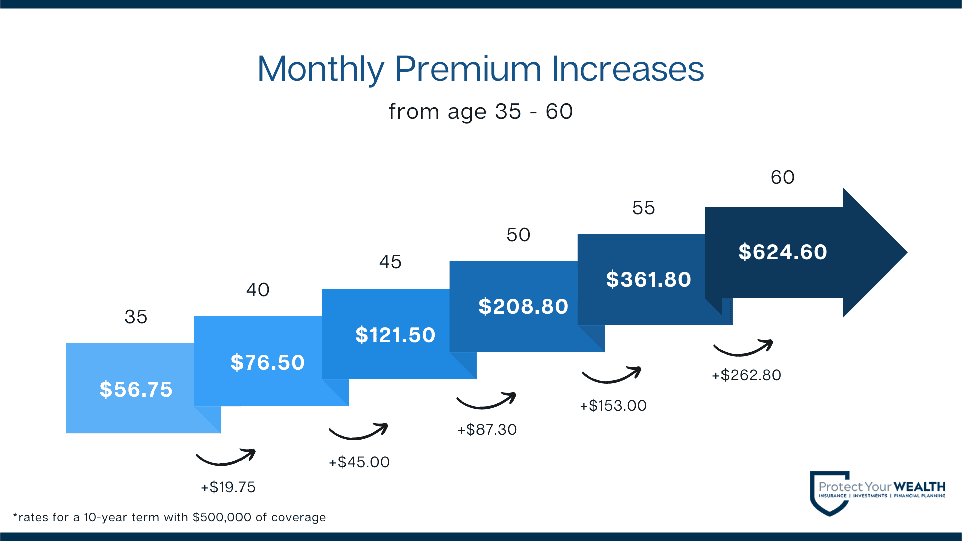 Premium for life insurance policy increases as your age increases.