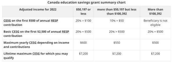 Canada education savings grant (CESG) amount, how much CESG will I get, what is CESG RESP Canada education savings grant (CESG) amount, how much CESG will I get, what is CESG RESP