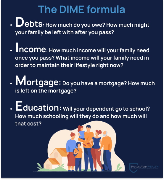 The DIME formula Using the Debts, Income, Mortgage, Education (also known as DIME) formula will help you calculate the coverage amount you need for life insurance.