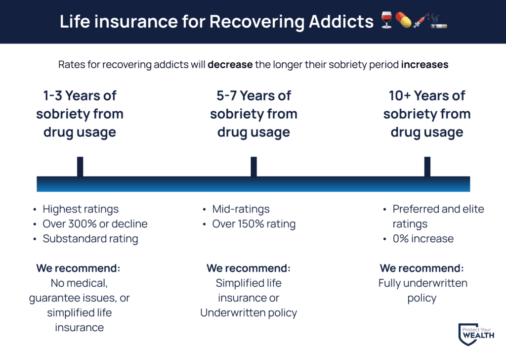 Life insurance for Recovering Addicts Life insurance for Recovering Addicts