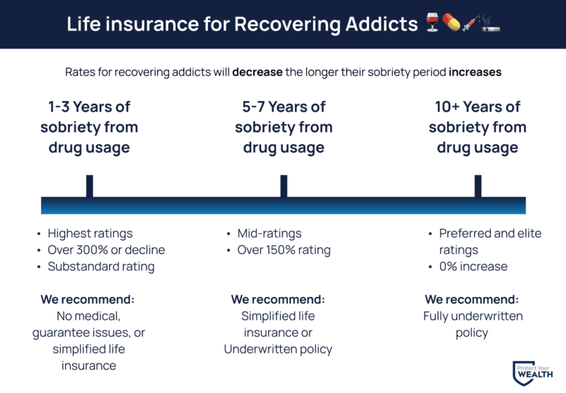 Life insurance for Recovering Addicts 