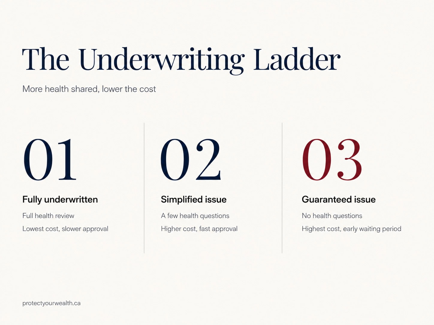 Underwriting ladder showing how fully underwritten, simplified issue, and guaranteed issue life insurance trade off cost and approval speed