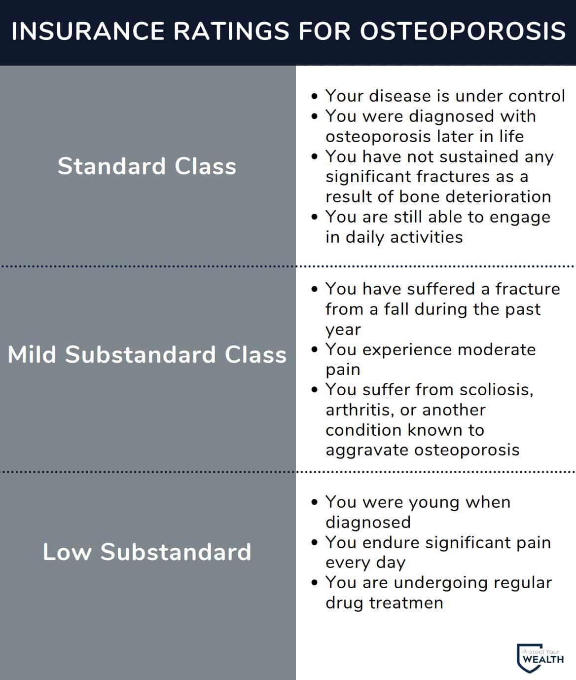 Osteoporosis life insurance rates Life insurance rates for osteoporosis can be split into 3 groups. The worse your overall health, the lower your rating and higher your premiums.