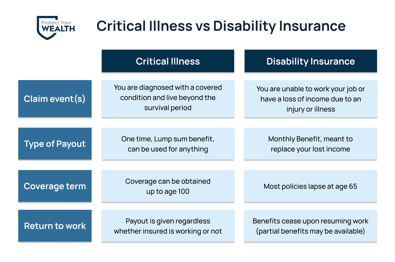 critical illness vs disability insurance differences between critical illness insurance and disability insurance