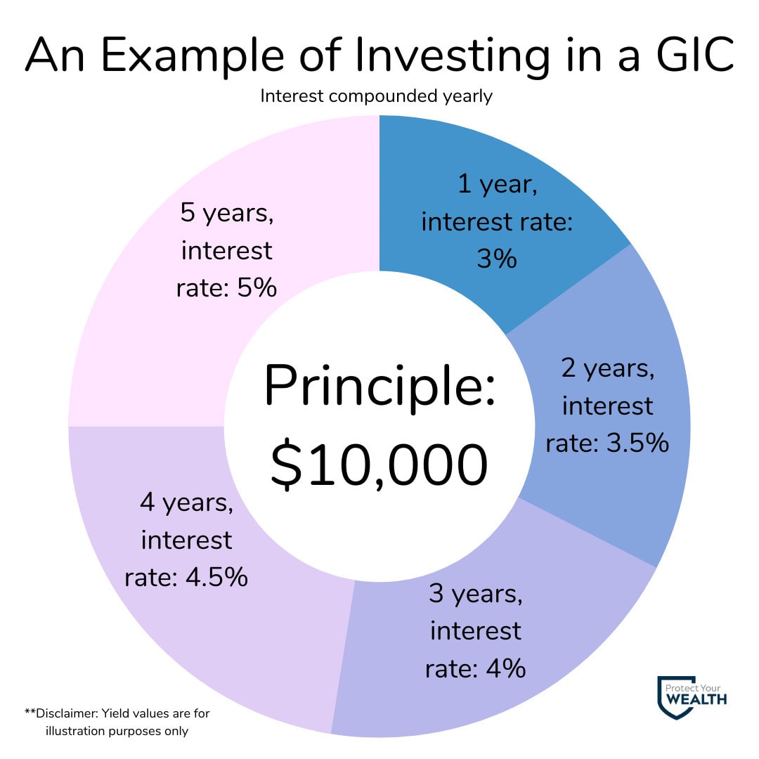 What are GICs and how do they work? [2026] | Protect Your Wealth