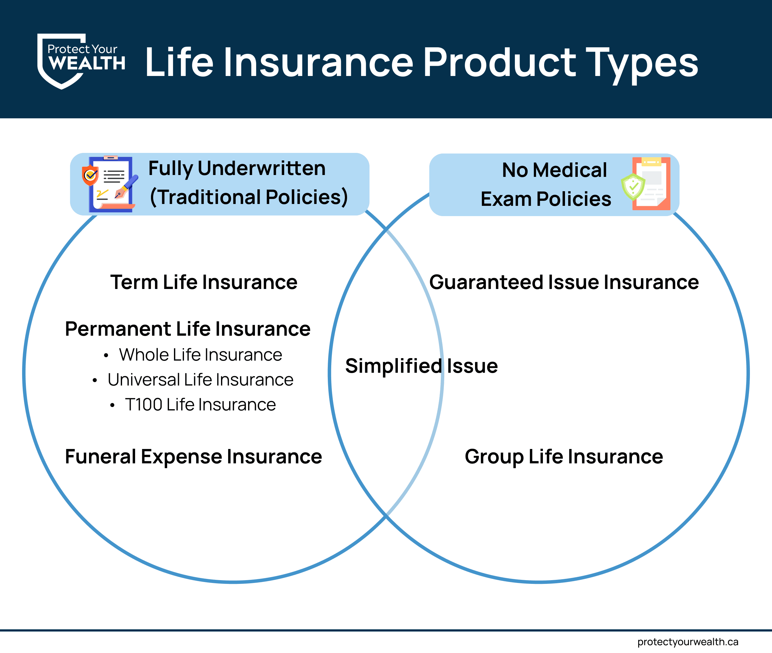 Life Insurance Product Types Life insurance product and policies grouped into fully underwritten policies and no medical policies.