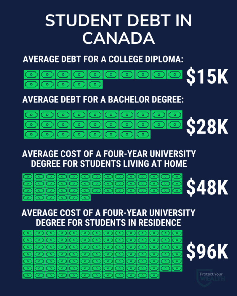 Student debt in Canada
