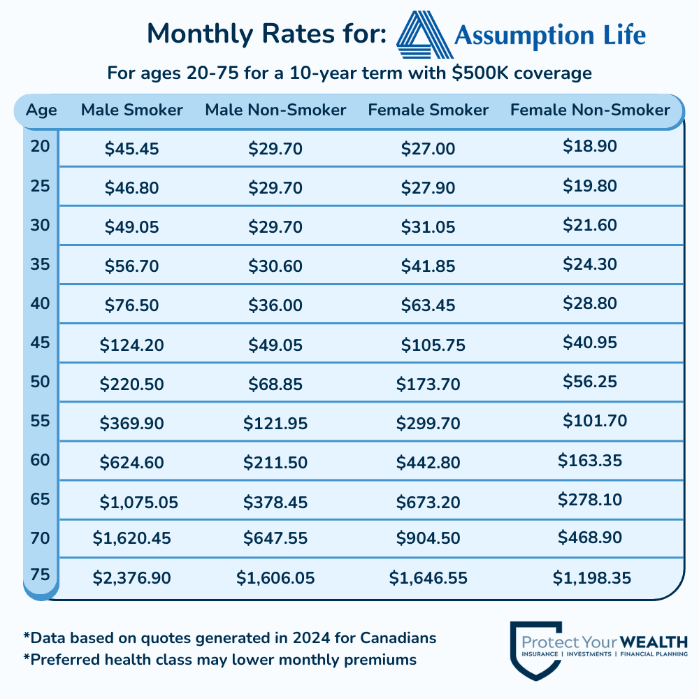 Assumption Life Monthly Insurance Rates 2024 Monthly insurance rates for Assumption Life 10-year term insurance with coverage of $500,000