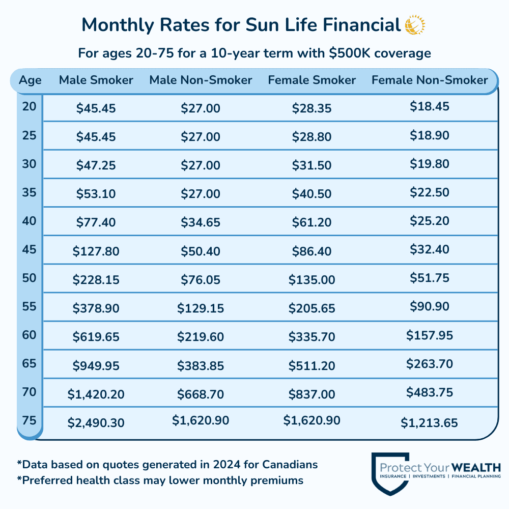 Sun Life Monthly Insurance Rates 2024 Monthly insurance rates for Sun Life Financial 10-year term insurance with coverage of $500,000