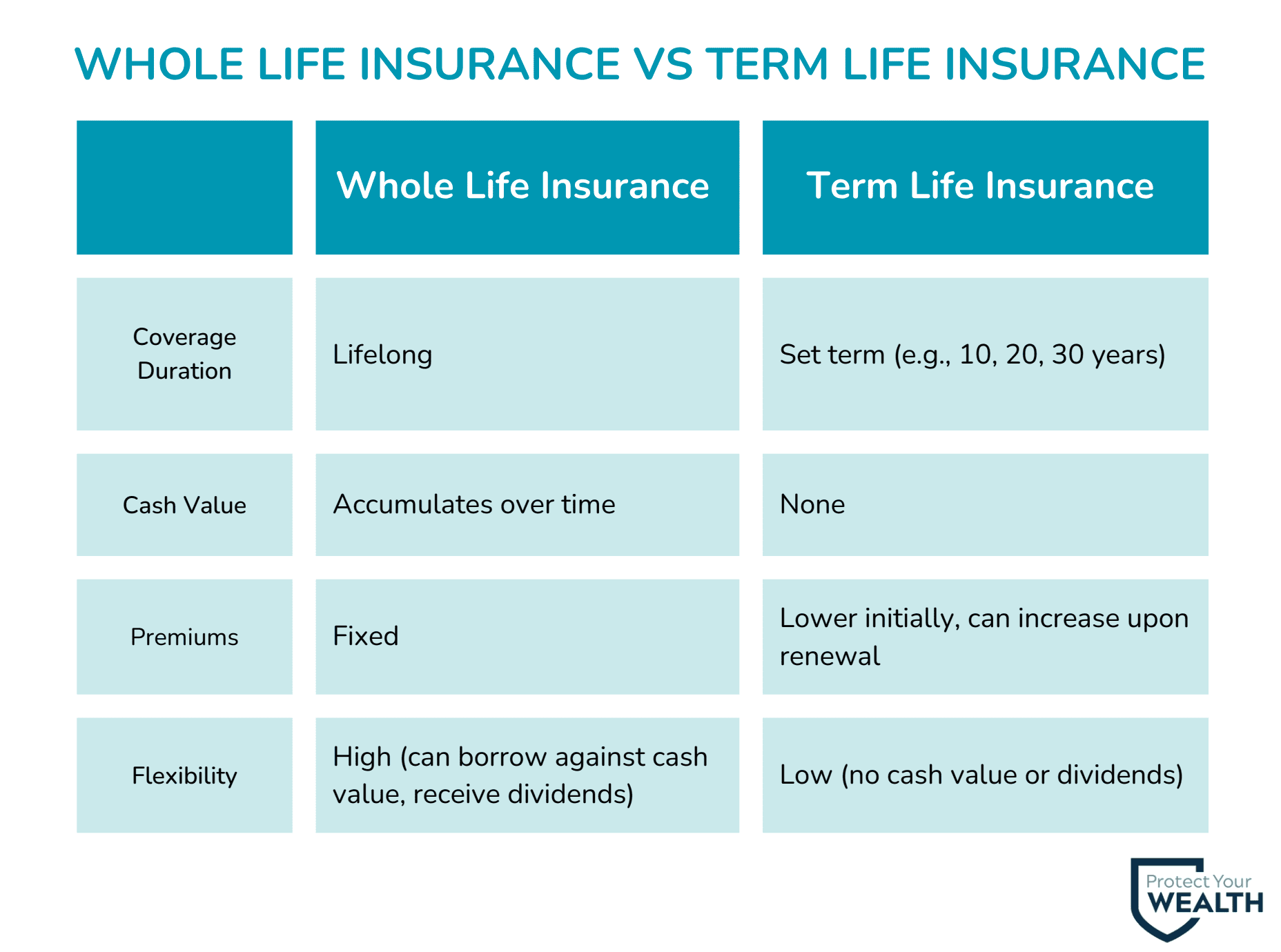 You should consider no medical life insurance if you don’t mind a smaller death benefit, are looking for coverage as fast as possible, you do not qualify for traditional coverage, or you don’t want to do a medical exam.