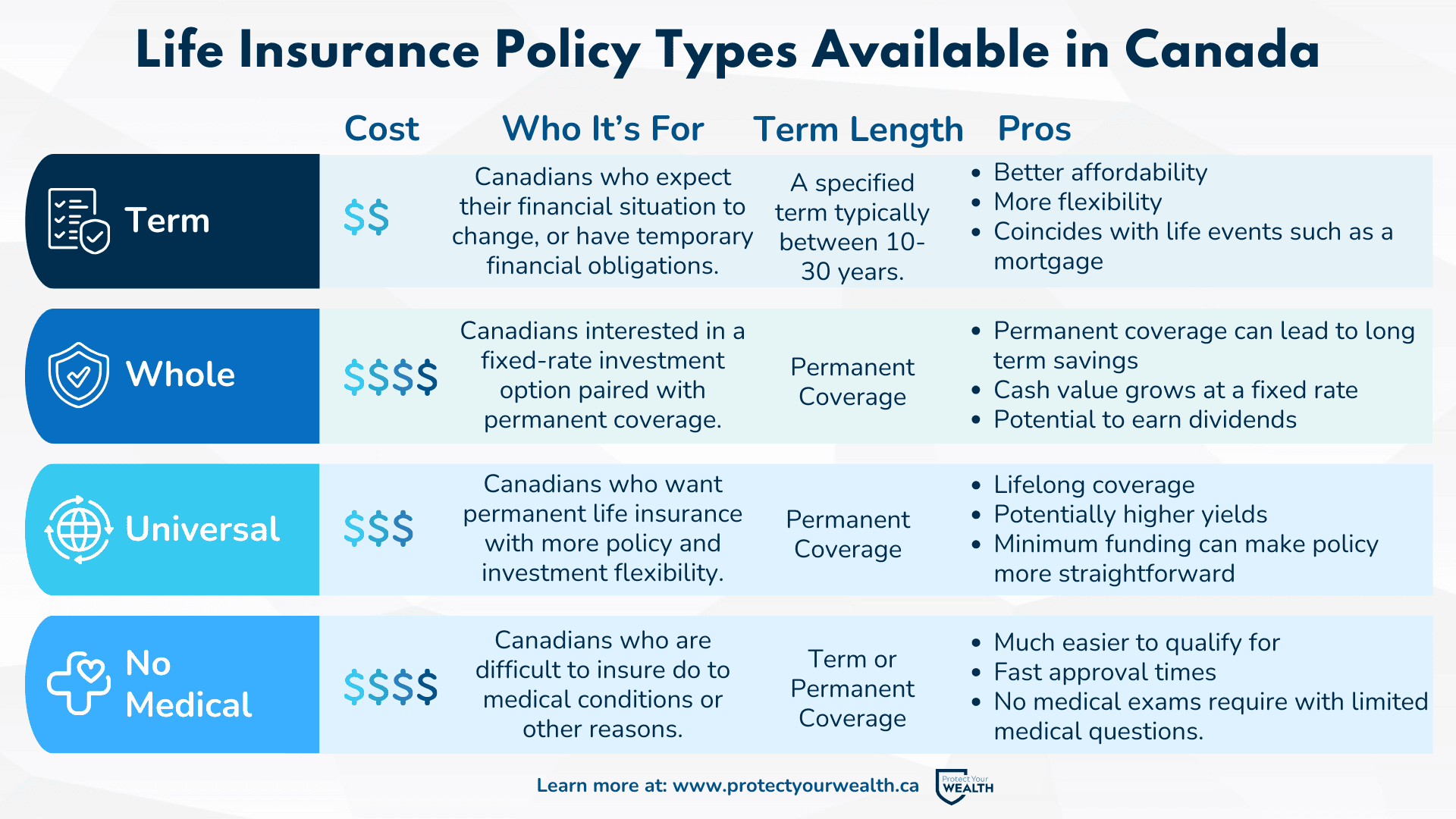 Life Insurance Policy Types Available in Canada Life Insurance Policy Types Available in Canada