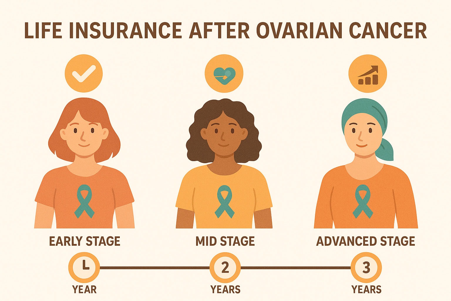 Ovarian – Stages Did you know that ovarian cancer more deaths than any other cancer of the female reproductive system?