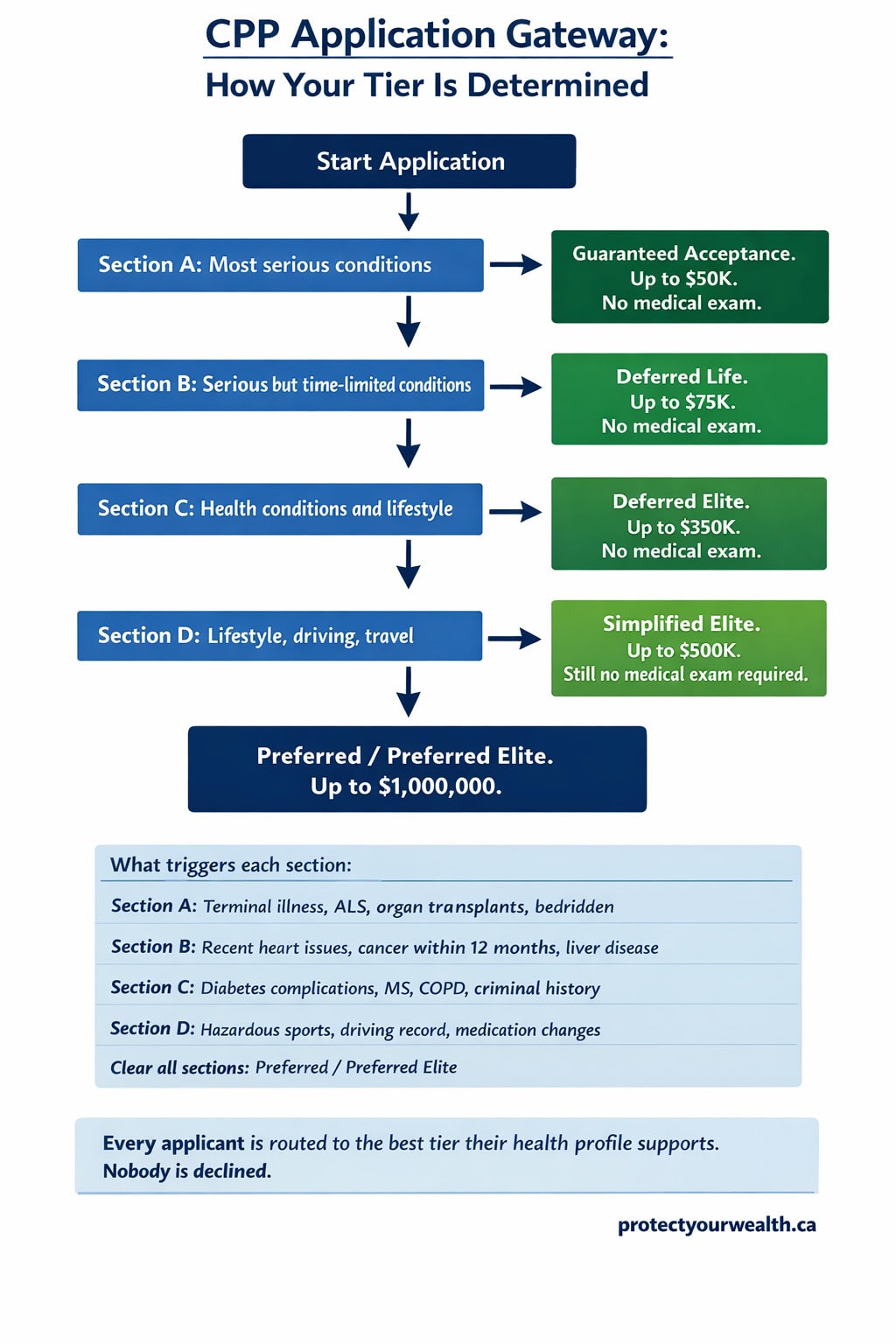 CPP application gateway flowchart showing how health questions route applicants to the right coverage tier