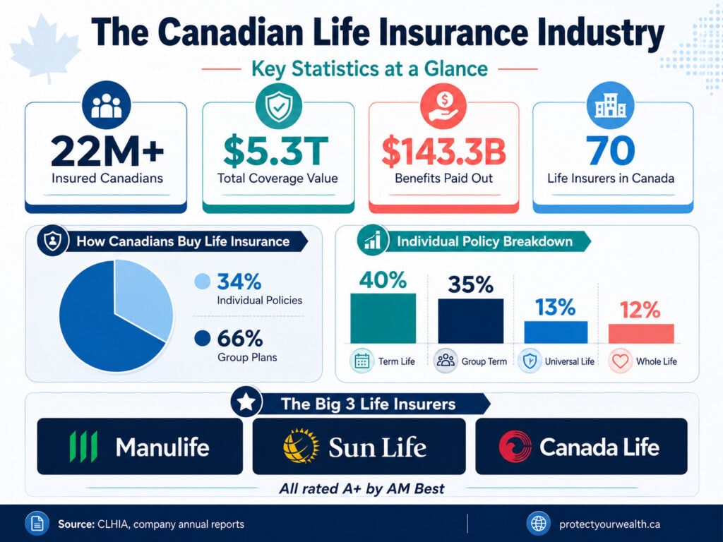 canadian-life-insurance-industry-statistics-canada Canadian life insurance industry statistics showing insured Canadians, coverage value, benefits paid and insurer breakdown