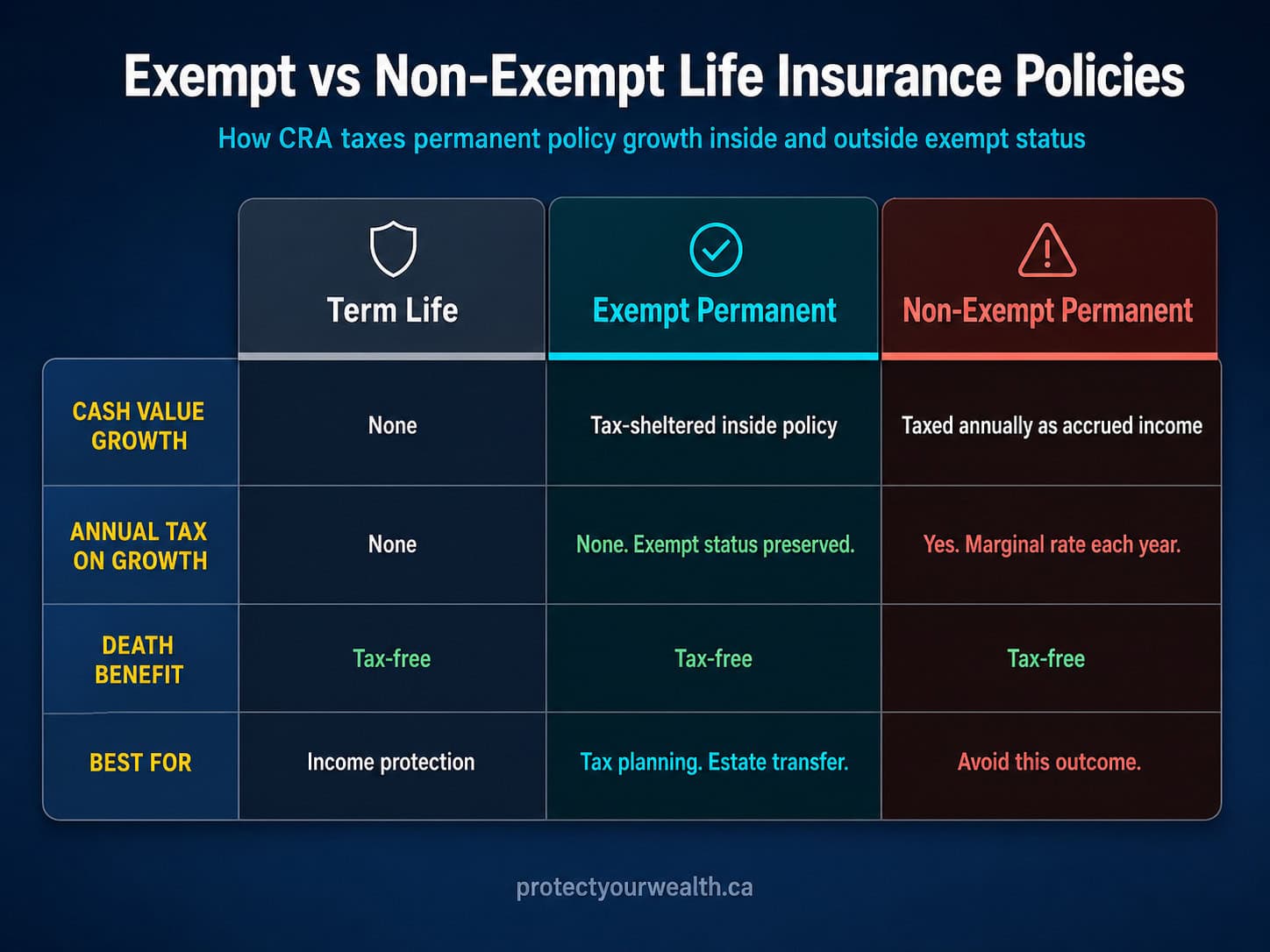 Comparison table showing how CRA taxes term life insurance, exempt permanent life insurance, and non-exempt permanent life insurance differently, including cash value growth, annual tax treatment, death benefit, and best use case for each policy type