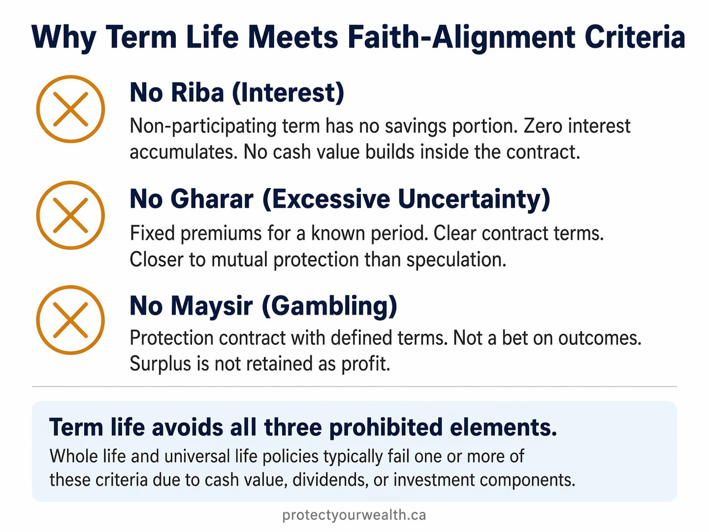 Three criteria that make term life insurance faith-aligned: no riba because there is no savings portion, no gharar because the contract has fixed terms, and no maysir because it is a protection contract not a gamble