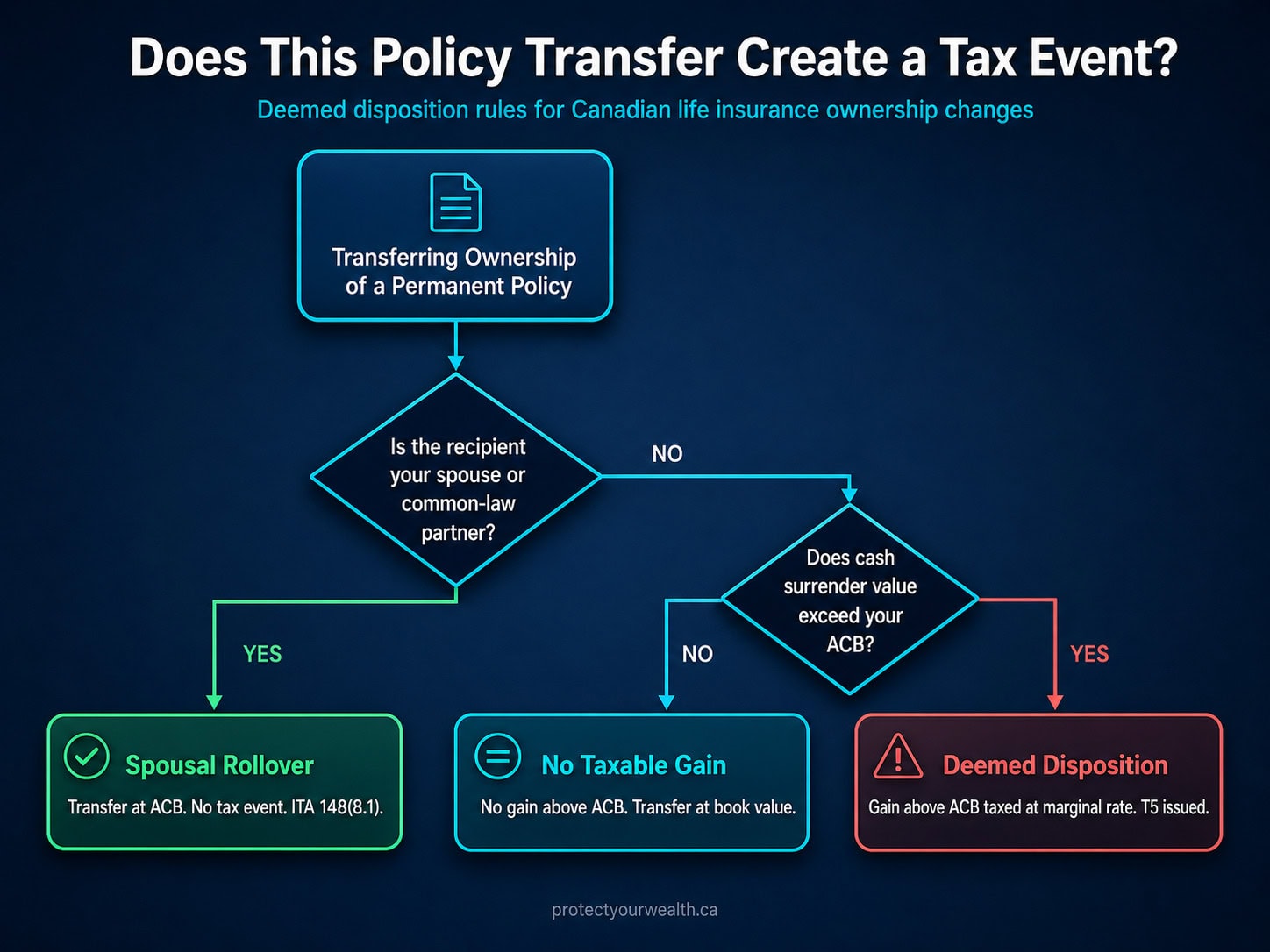 Decision flowchart showing when a Canadian life insurance policy transfer creates a taxable event, including the spousal rollover exception under ITA section 148 and the deemed disposition rule when cash surrender value exceeds ACB