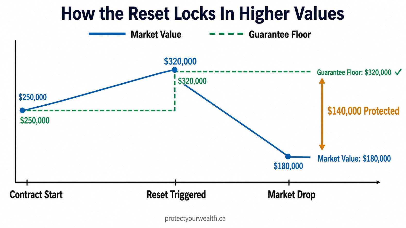 Timeline showing how a segregated fund reset locks in a higher guarantee floor when the market value rises, protecting the contract holder when the market later drops