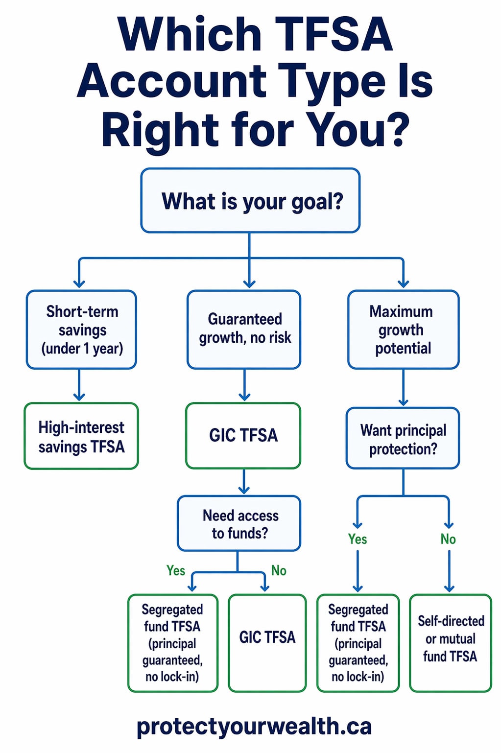 TFSA account type decision tree for Canadians showing when to choose high-interest savings TFSA, GIC TFSA, segregated fund TFSA, or self-directed TFSA based on goals, risk tolerance, and access to funds