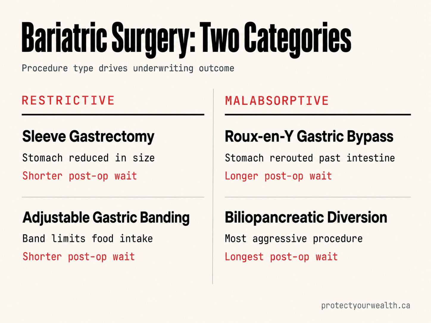 Restrictive and malabsorptive bariatric surgery procedures and how each category affects life insurance underwriting in Canada