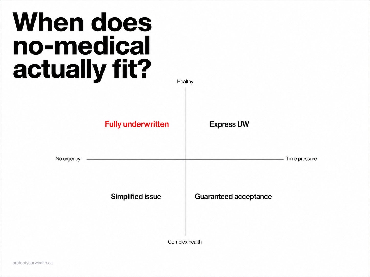 Two-axis quadrant showing when each no medical life insurance path fits, mapped against health profile and time pressure