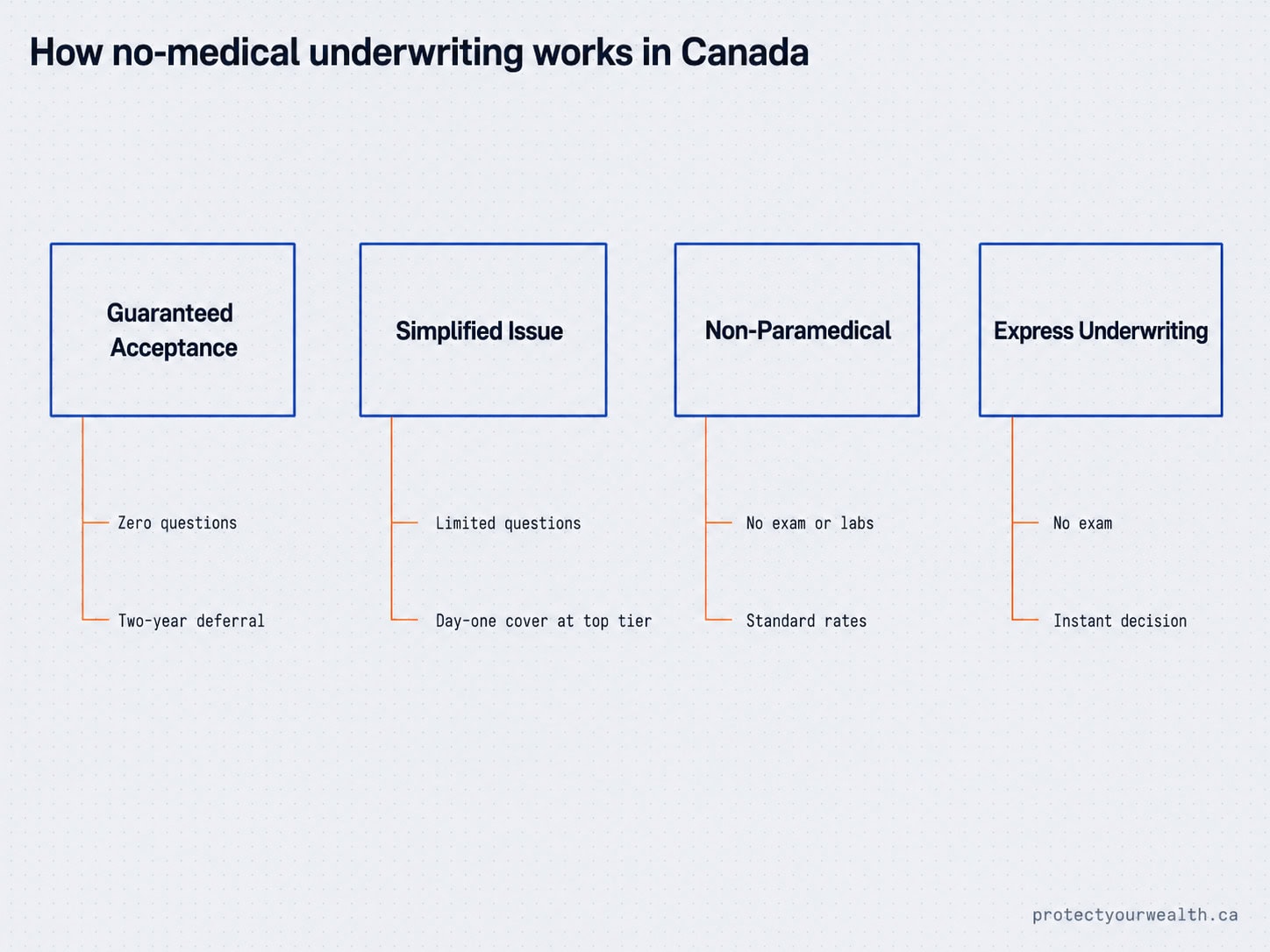 Diagram of the four no-medical and limited-medical life insurance underwriting categories used in Canada: guaranteed acceptance, simplified issue, non-paramedical, and express underwriting