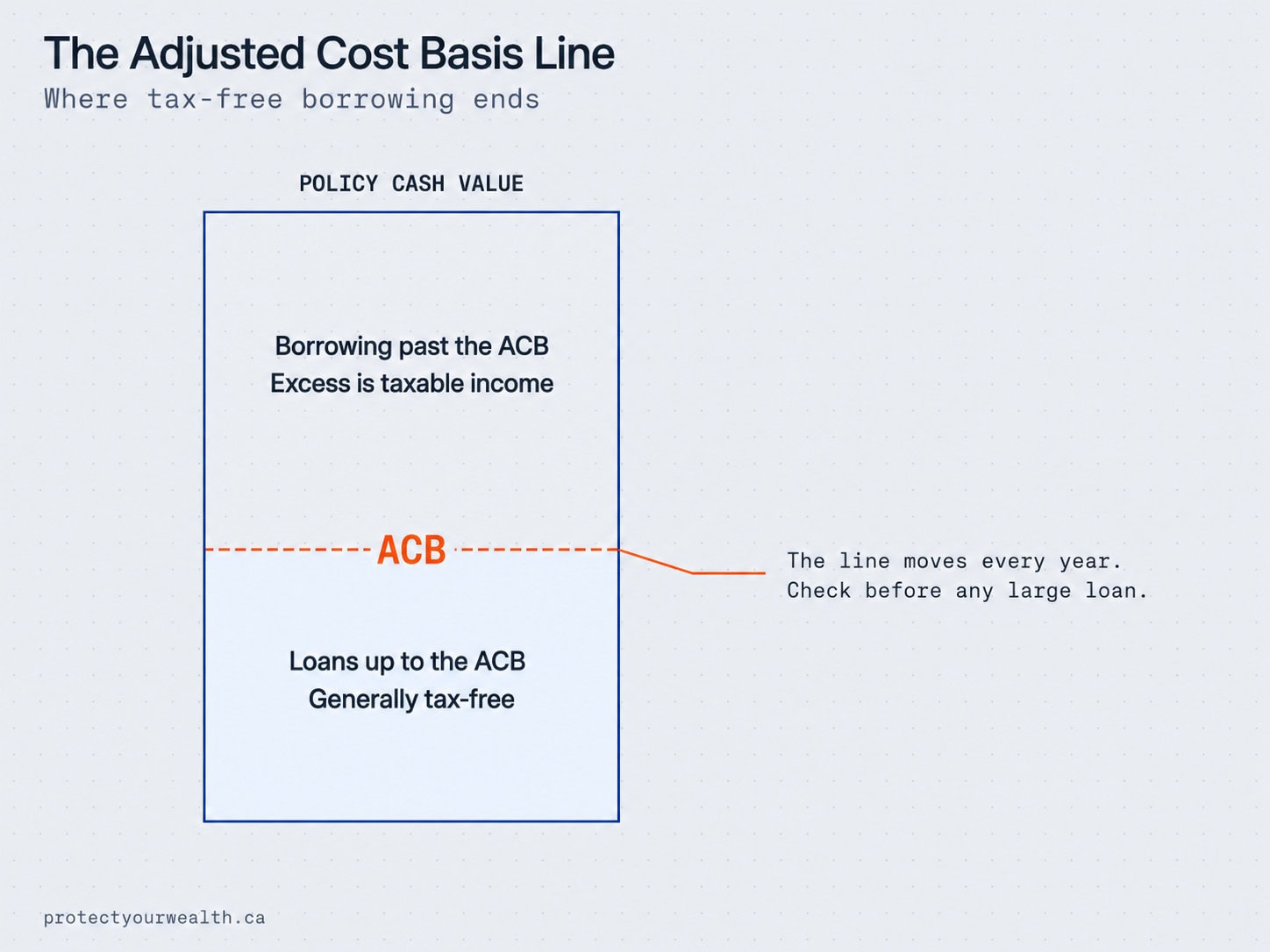Technical diagram of the adjusted cost basis line in a Canadian whole life policy showing policy loans are generally tax-free up to the ACB and taxable above it