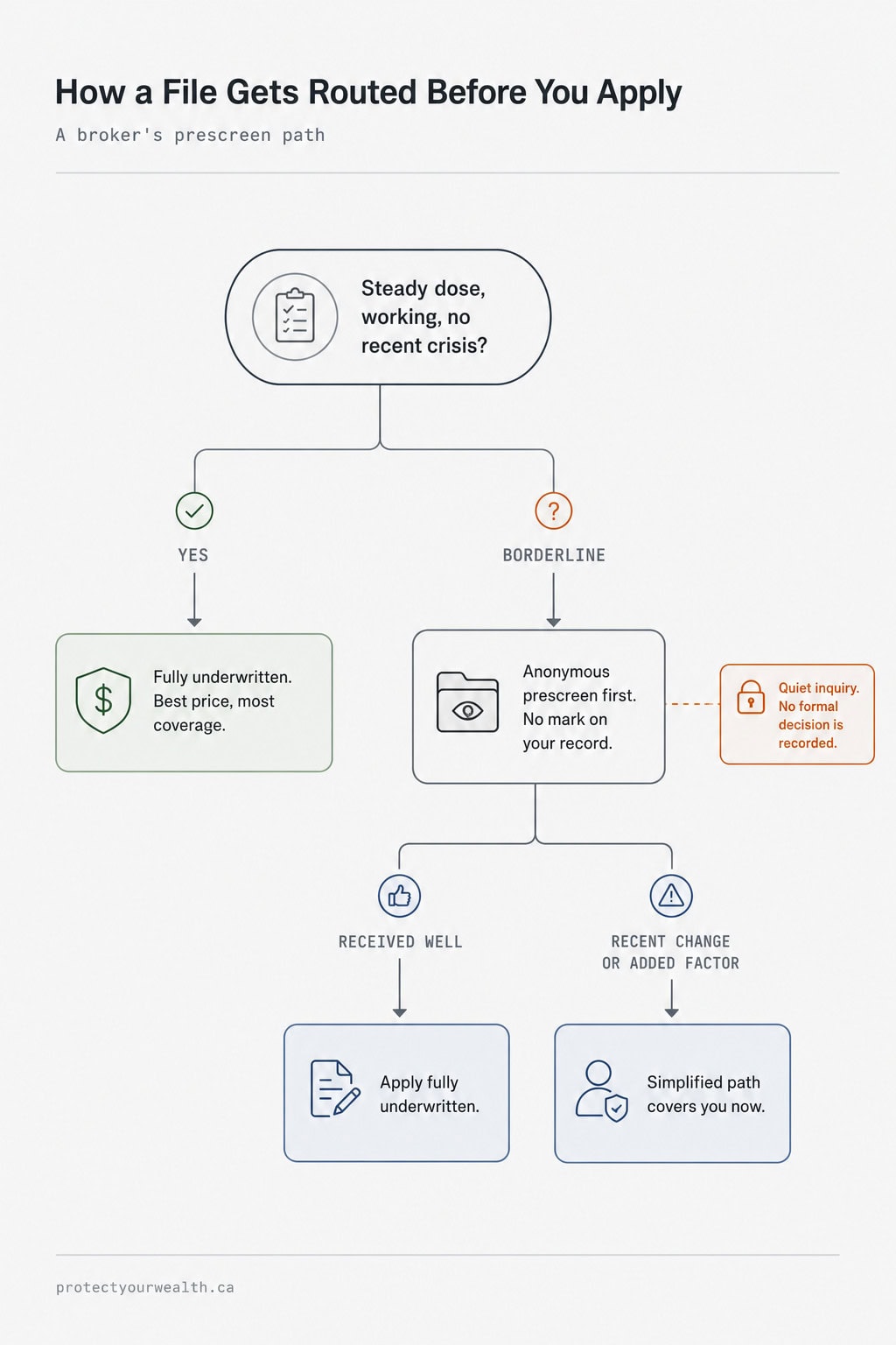 Decision flow showing how a life insurance application on antidepressants is routed: fully underwritten for a stable file, an anonymous prescreen for a borderline file, and a simplified path after a recent medication change