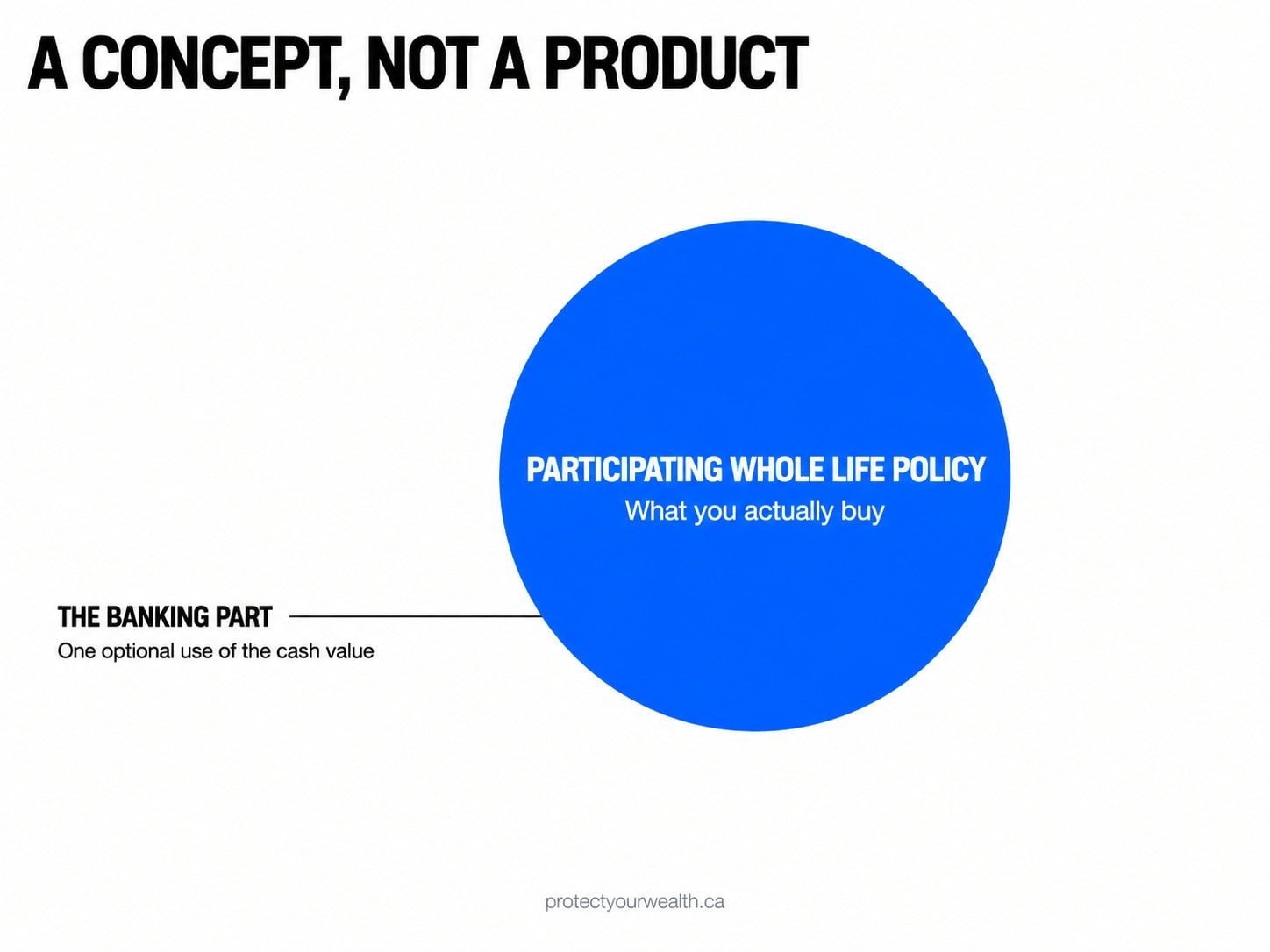 Minimalist diagram showing infinite banking in Canada is a concept built on a participating whole life policy, with borrowing against cash value as one optional use