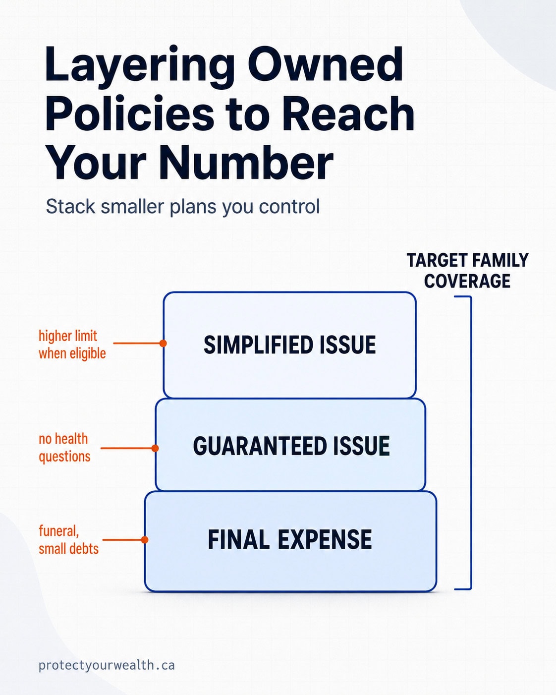 Stacked diagram showing how layering final expense, guaranteed issue, and simplified issue policies builds toward a target family life insurance amount for Huntington's disease applicants in Canada