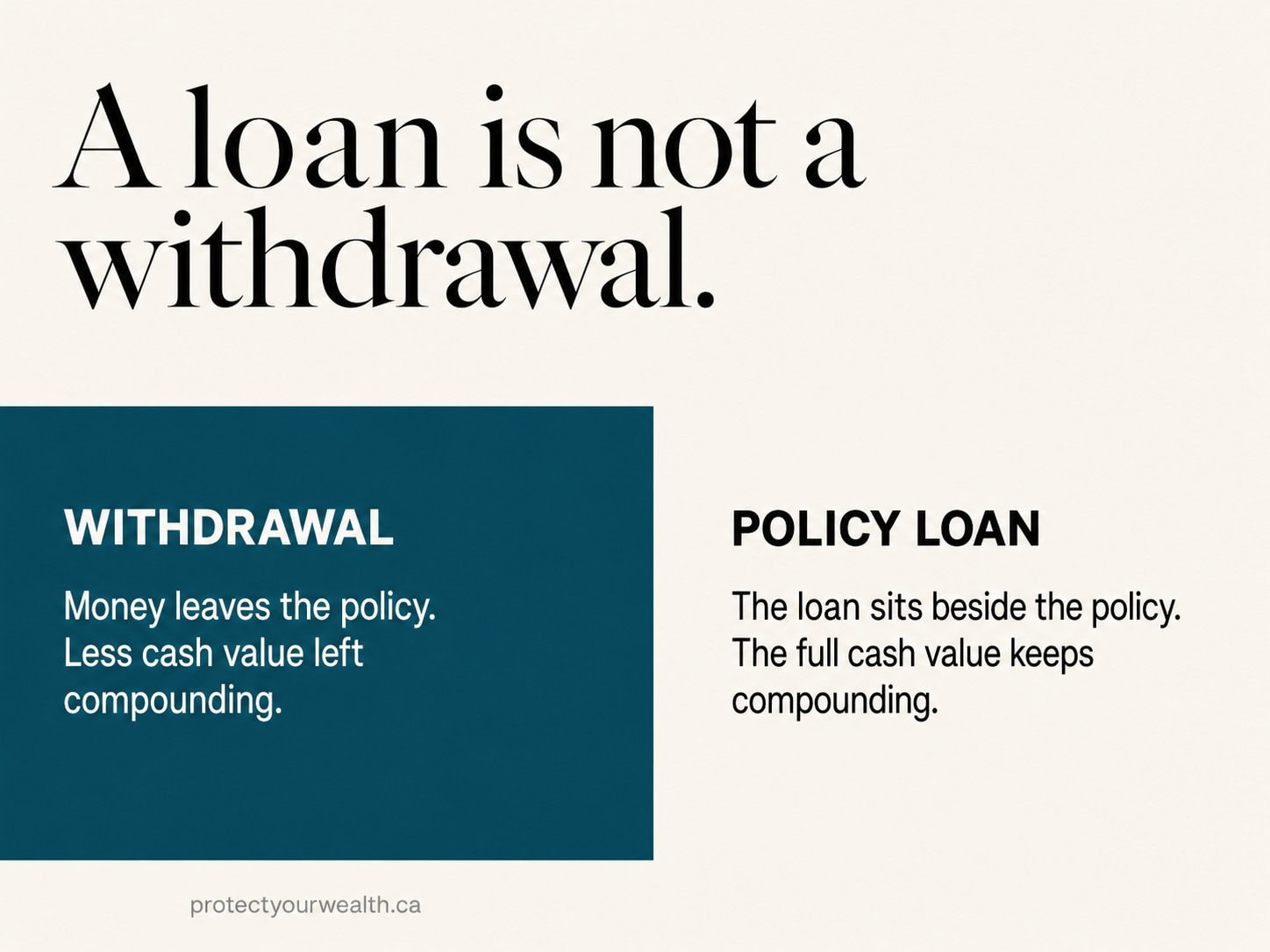 Side by side diagram comparing a withdrawal that removes money from a whole life policy with a policy loan that sits beside the policy while the full cash value keeps compounding