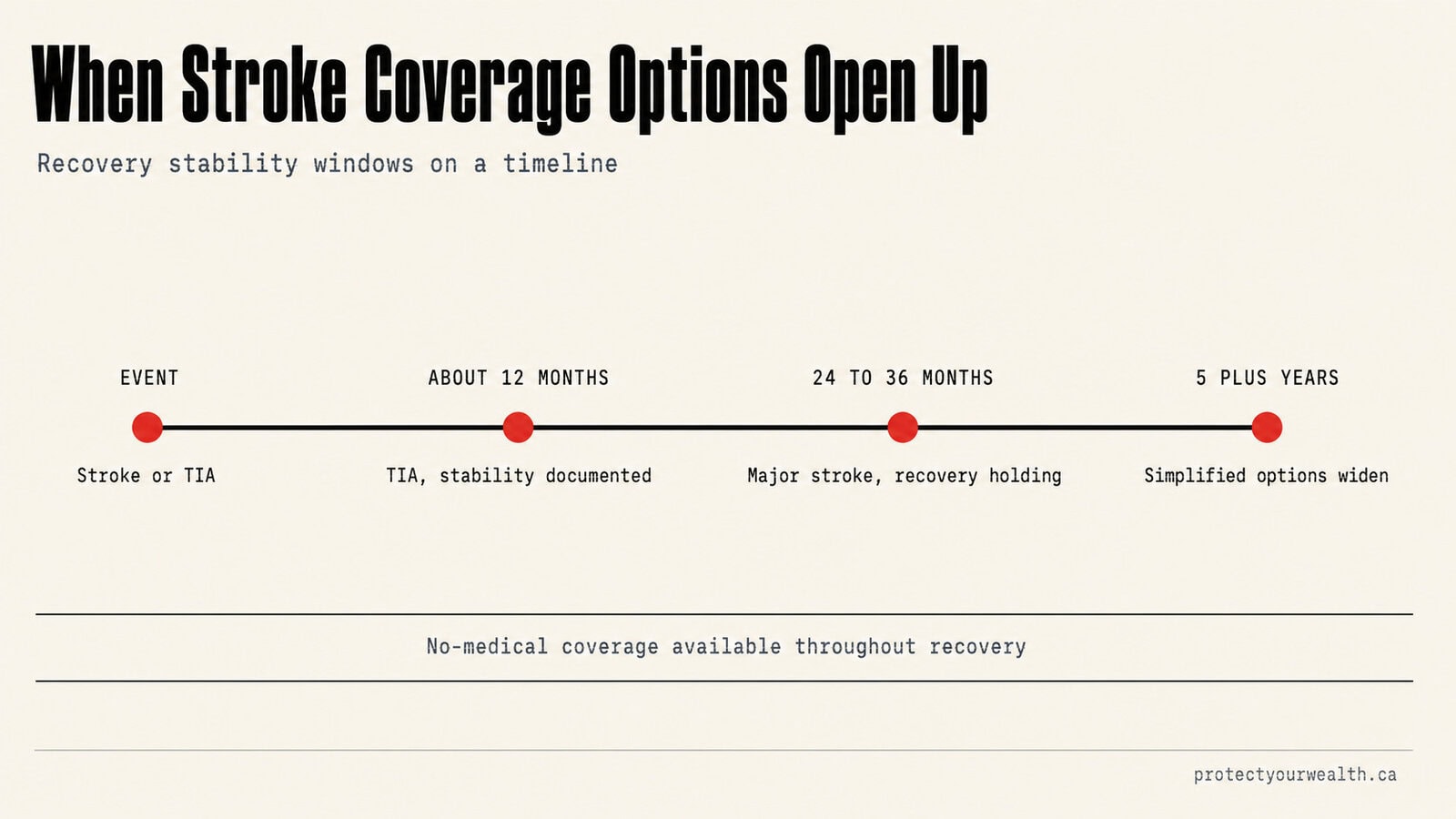 Timeline of stroke and TIA recovery stability windows and when life insurance coverage options open up in Canada