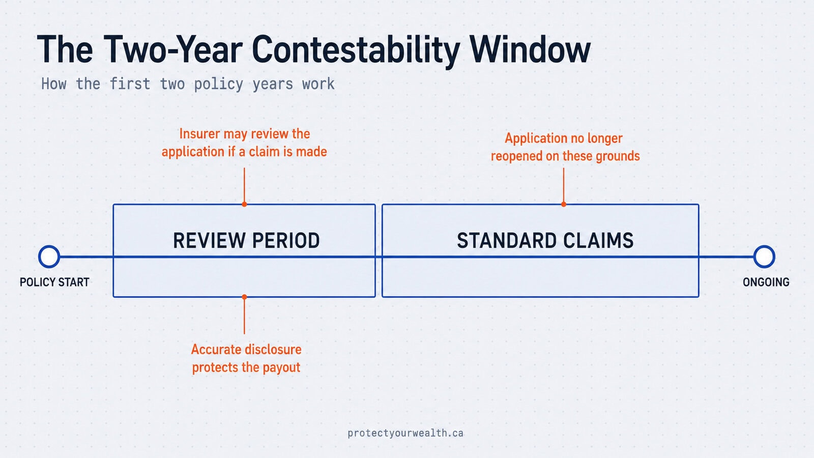 Timeline showing the two-year contestability window on a Canadian life insurance policy