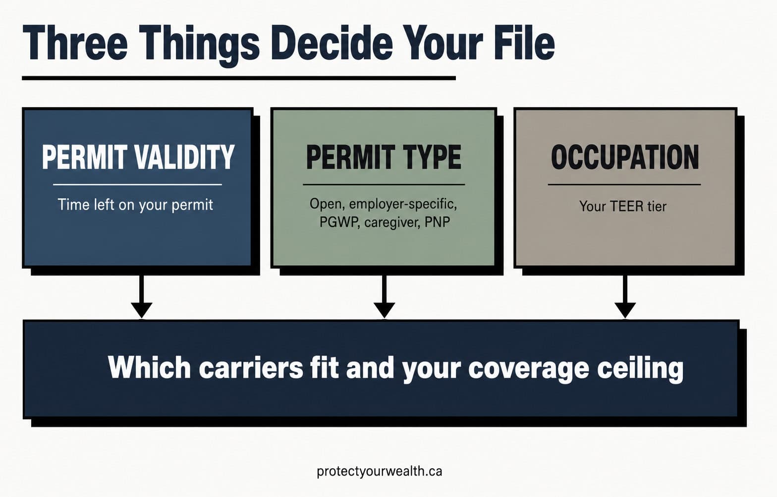 Three factors that decide a work permit life insurance application in Canada: permit validity, permit type, and TEER occupation code